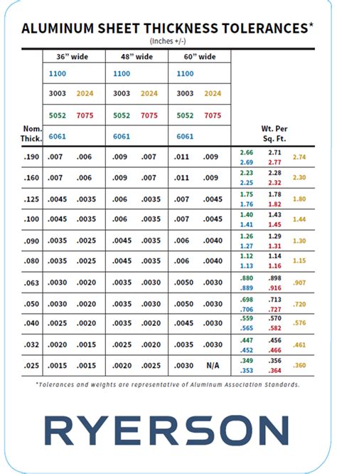 ryerson steel gauge thickness chart